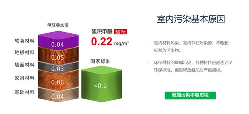 除甲醛 科學治理，理性選擇產品